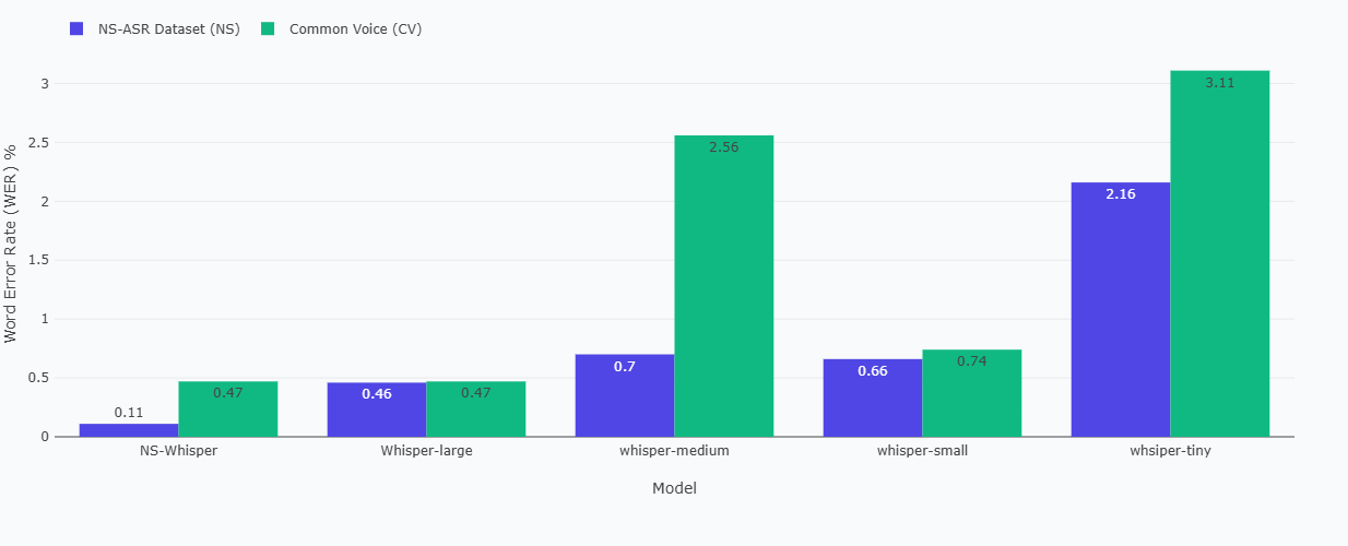 Word Error Rate (WER) Comparison